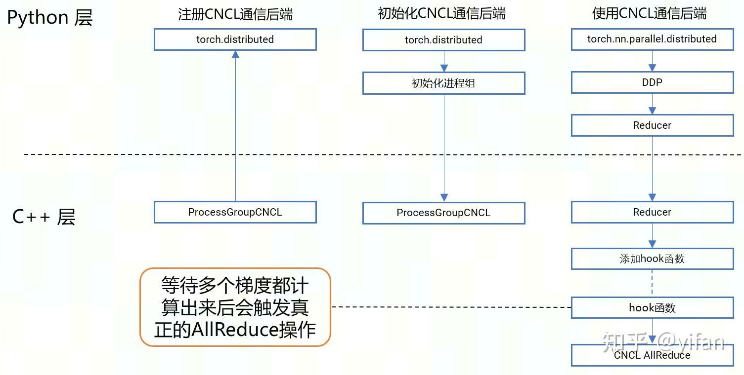  cn pt4 cambricon pytorch ddp 