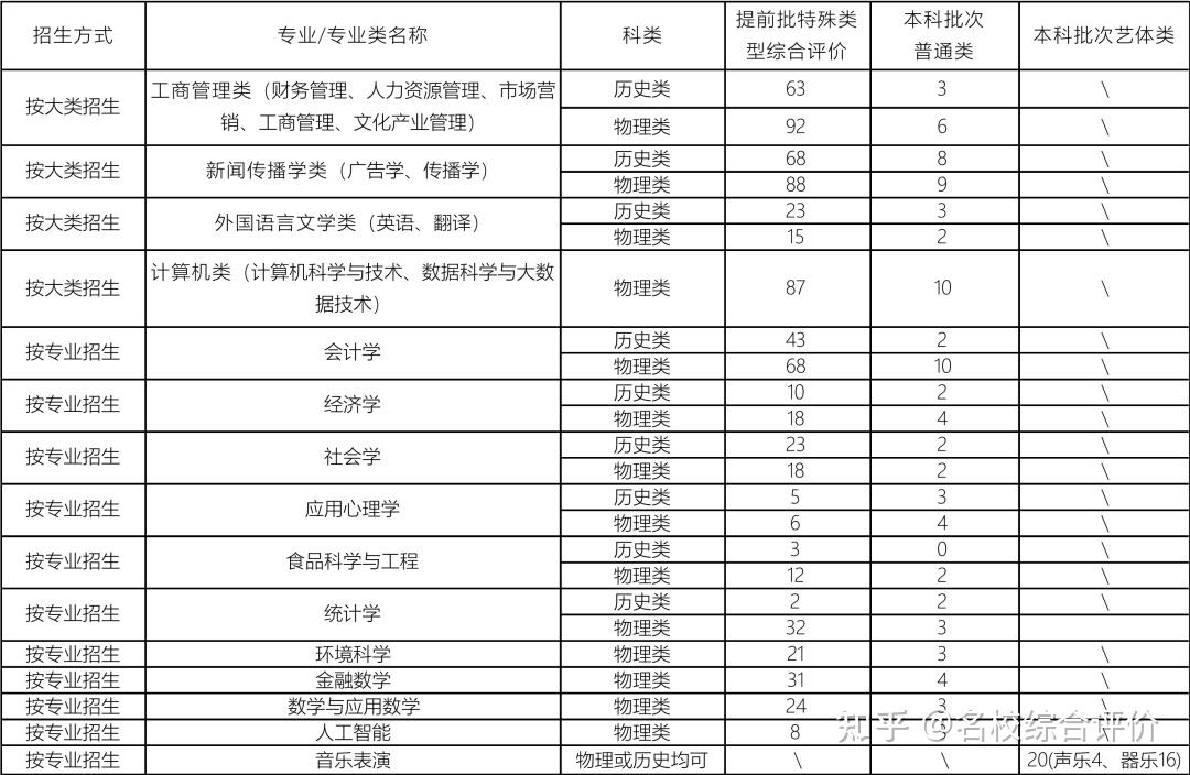 又一所高校2023年综合评价招生简章发布!附往年综评分数线 - 知乎