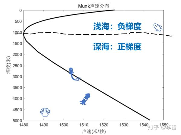 水下的声波:我坦白,我是弯的「中国科普博览」 - 知乎