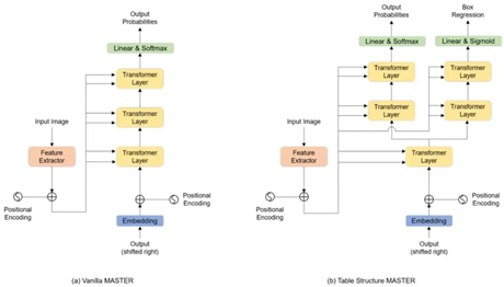 論文解讀丨表格識別模型TableMaster