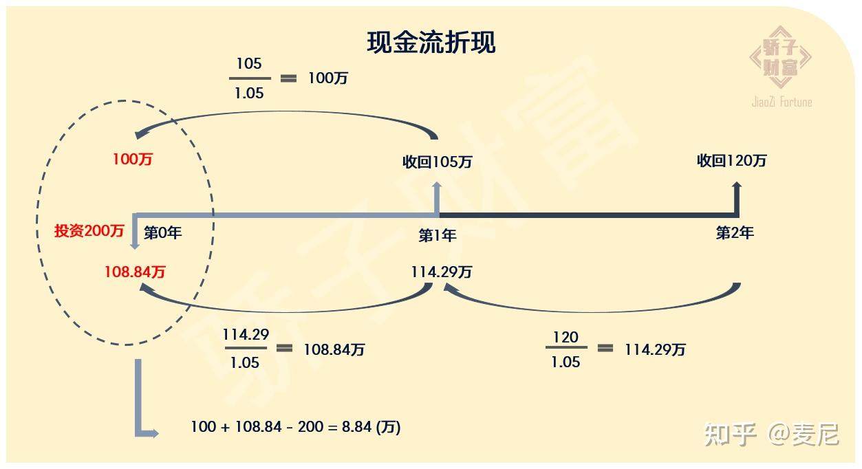 投资中，常谈的“IRR-内部收益率”到底是啥？ - 知乎