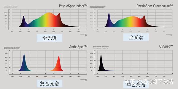 植物灯基础参数一：光谱 - 知乎