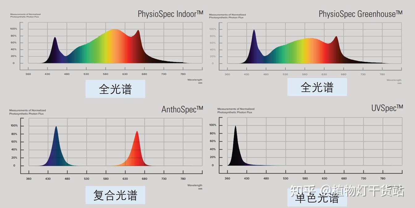 植物灯基础参数一：光谱 - 知乎