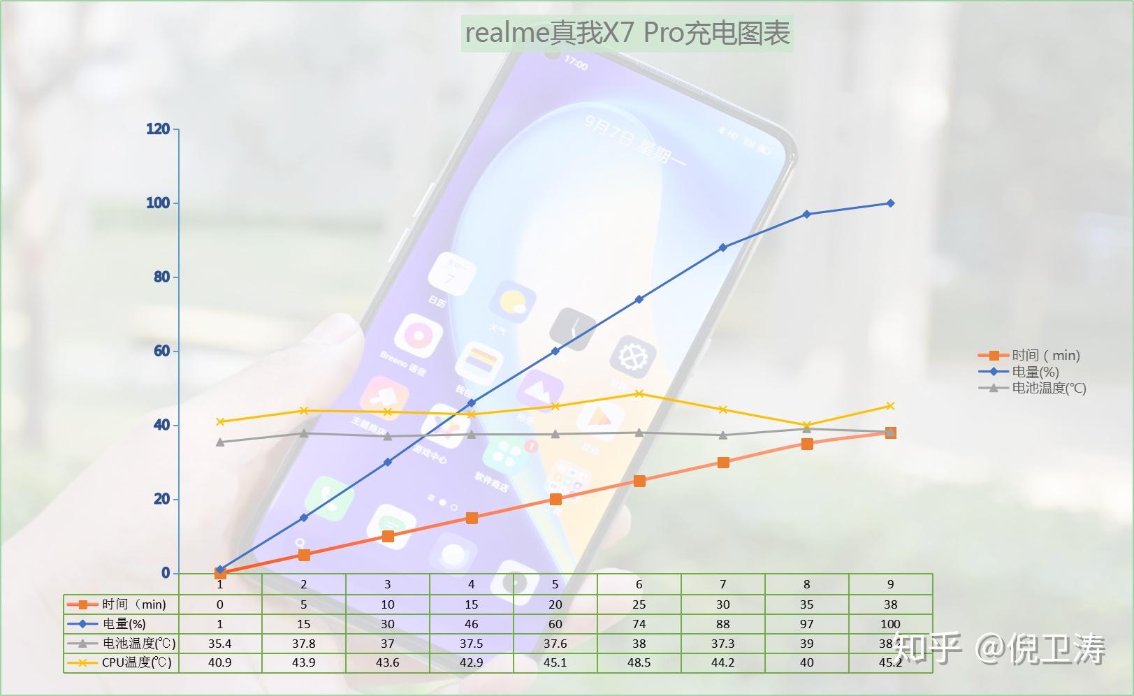 35分钟充满电,使用一天无压力,真我x7pro续航实测