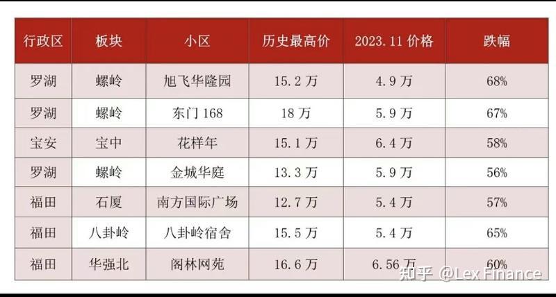 深圳楼市已跌幅50%？ - 知乎