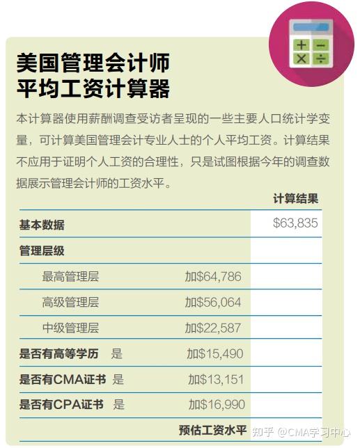 ima全球薪酬最新調查新鮮出爐這就是選擇cma證書的原因