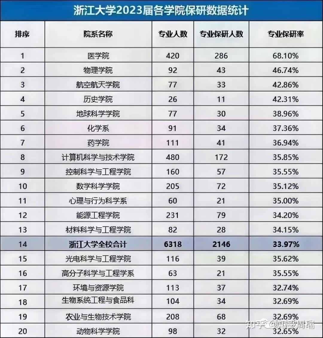 2024届985保研率排名:北航高达52%,名列华五第二,超复交浙南! - 知乎