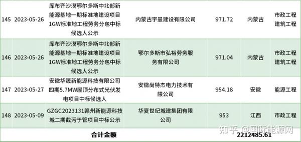 220亿新能源项目中标！中国能建山西电建 内蒙古电力建设集团 中建三局 中铁十二局 水电十一局 中交建筑集团 等！ 知乎