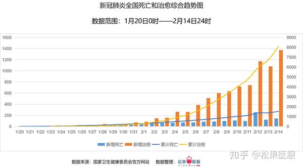 全国疫情数据分析截止2020年2月14日