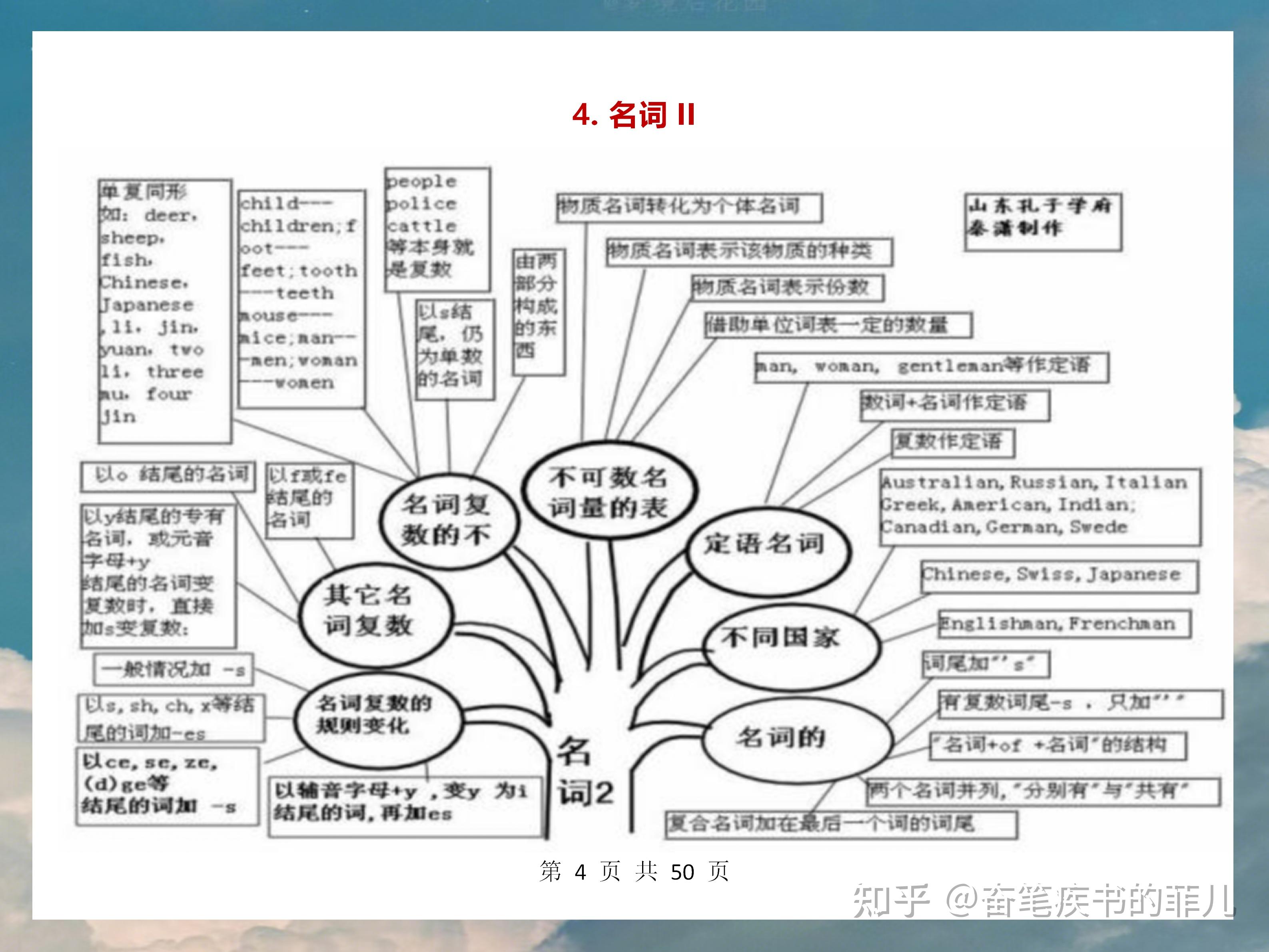 史上最全高中英语思维导图 帮你扫清高中三年知识点