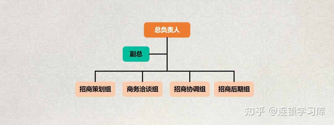 1年招商1000家,品牌方如何做加盟? - 知乎