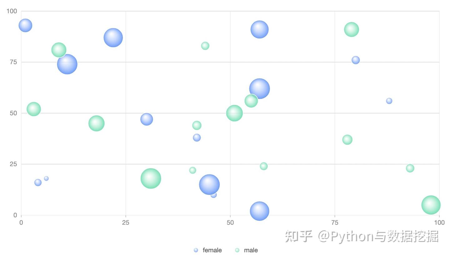 再见Pyechart，一个非常棒的 Python 统计图表库来了！ - 知乎