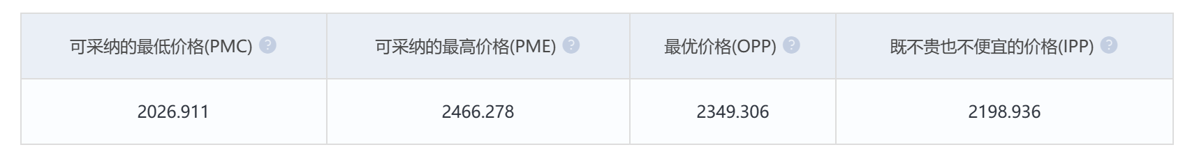 企业运营之价格敏感度分析