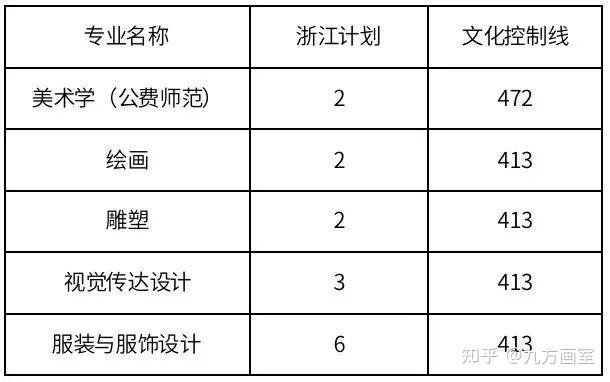 20所美術生適合報考的雙一流大學附錄取分數線