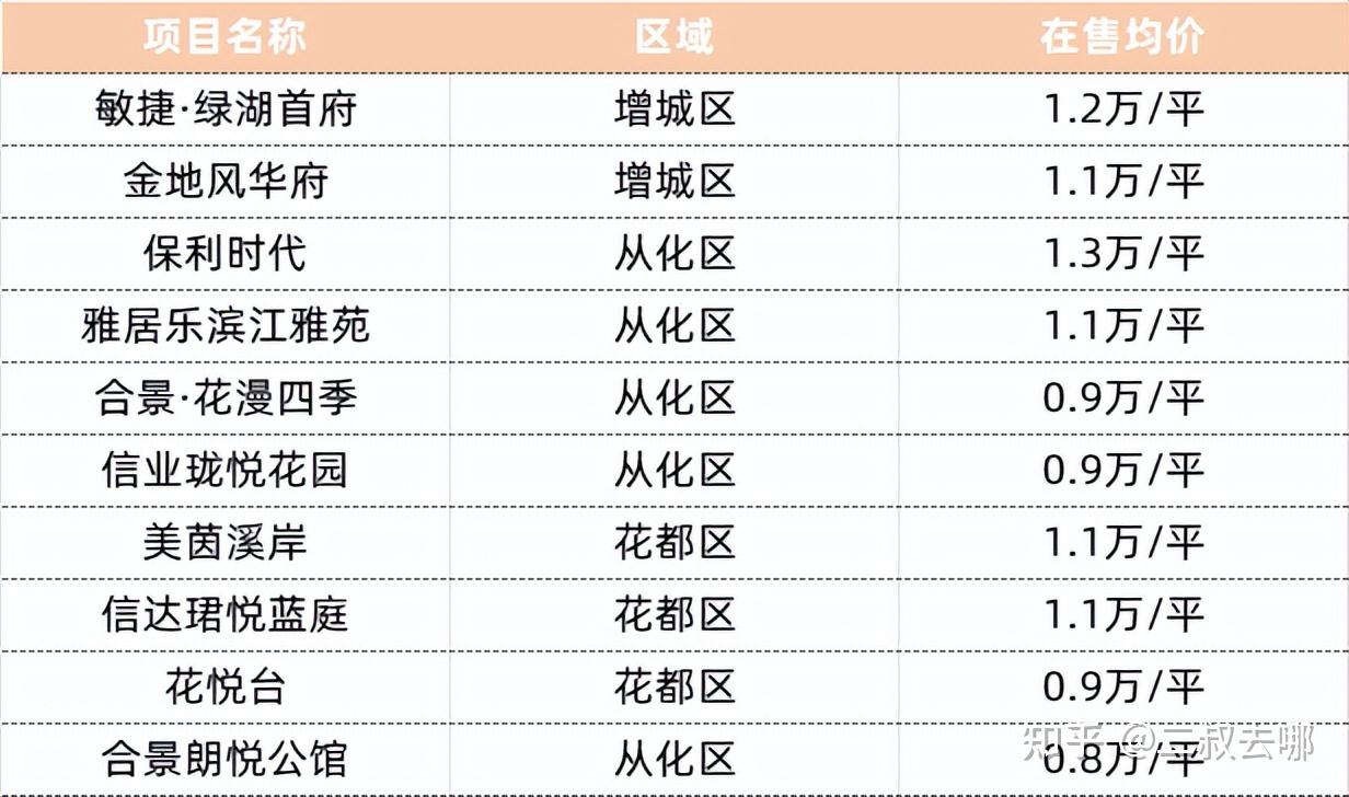 天广州100万以内竟然有这么多楼盘可选了
