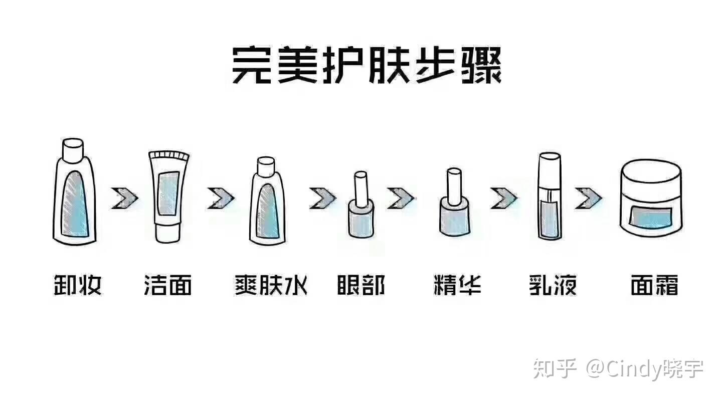 美白型,淡斑型,抗皱型,祛痘消炎型首先假设所有精华都是水性,使用顺序