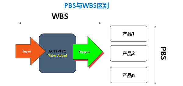 PM23 | 深度解析项目管理PBS、WBS与OBS的关系 - 知乎