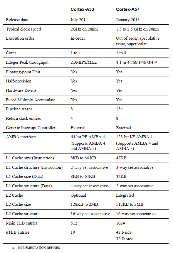 ARM v8处理器概述、架构、及技术介绍 知乎