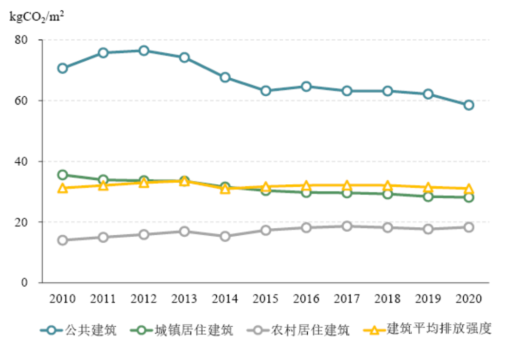 解读《2022中国建筑能耗与碳排放研究报告》 - 知乎