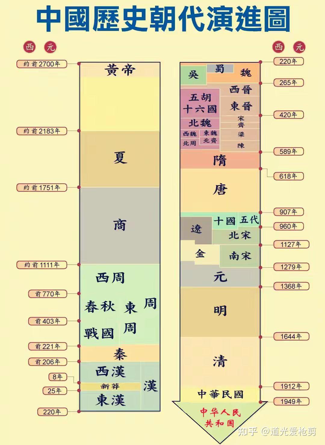 中国历史朝代顺序