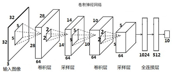 Cnn入门讲解：如何理解卷积神经网络的结构（structure）？ 知乎