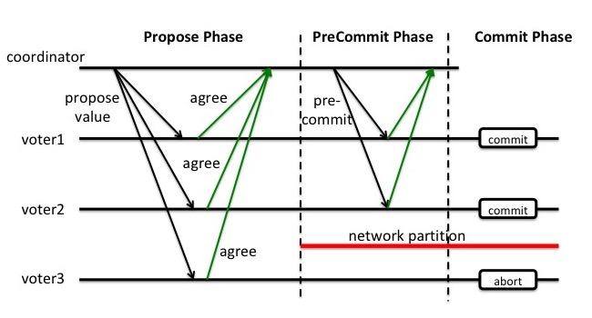 分布式系统原理-CAP/2PC/3PC 分布式系统原理-CAP/2PC/3PC
