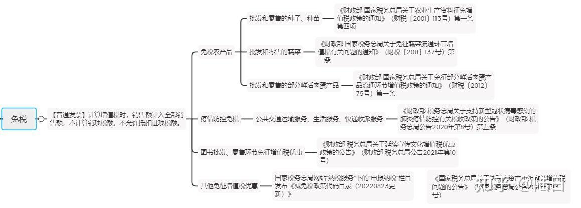 零税率、免税、不征税等税额为零的发票区分 知乎 6563