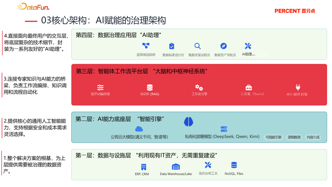 降本增效,智启未来—央国企 Data+AI 数据治理实践与探索 - 知乎