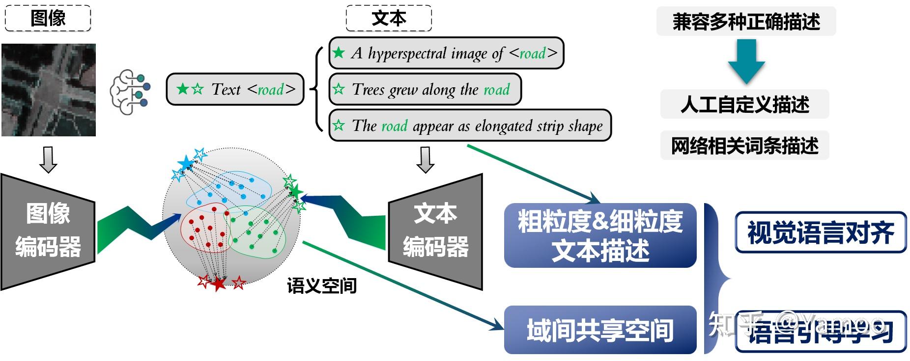 遥感图像迁移学习 (4)：Language-aware Domain Generalization Network (LDGnet) - 知乎