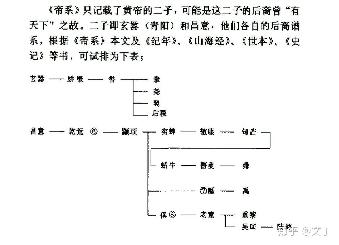 黄帝家族谱系表图片