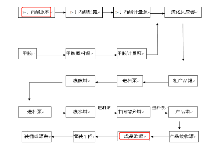 在公司几项产品中,其中产成品为 n