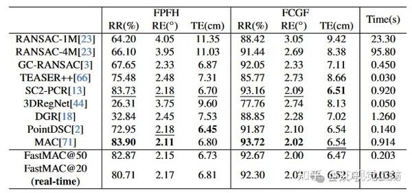 CVPR 2024 | FastMAC将获奖的MAC无损加速80倍 - 知乎