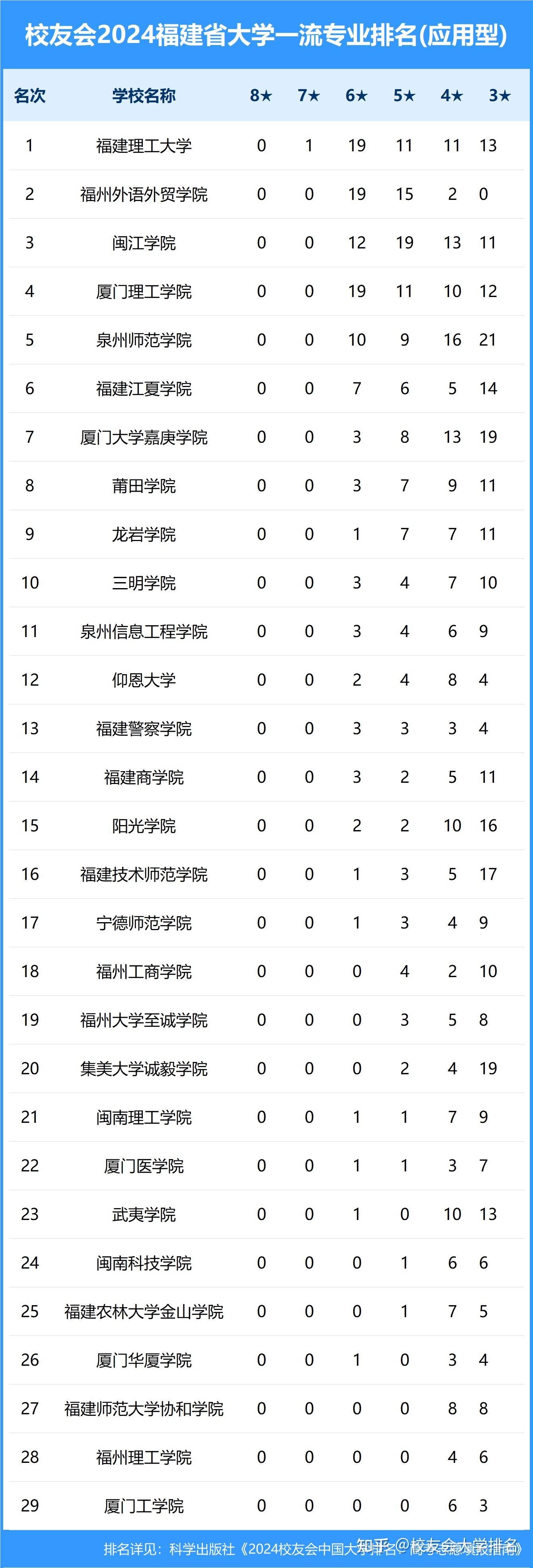 校友会2024福建省大学一流专业排名,厦门大学,福建理工大学第一