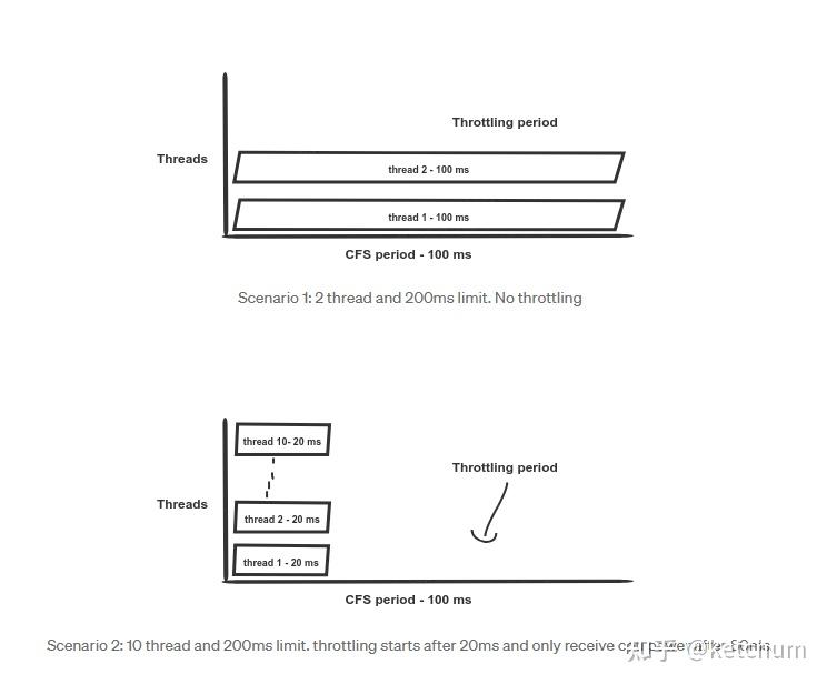 k8s cpu limit 对多线程应用影响（摘译） 知乎