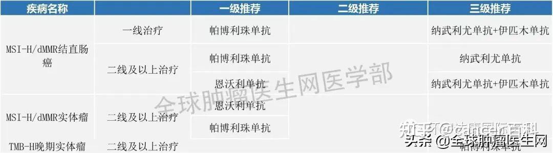 重磅2022中國免疫檢查點抑制劑csco指南更新囊括18大癌症