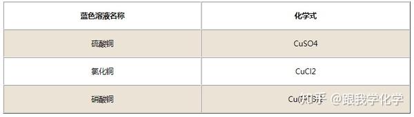 初中蓝色溶液有哪些蓝色溶液的化学式 知乎