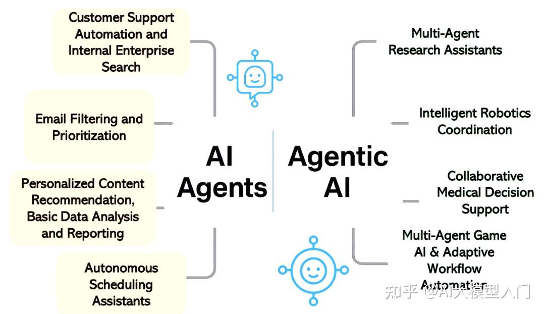 从单 AI Agents 到多 Agentic AI 架构设计演进剖析 - 知乎