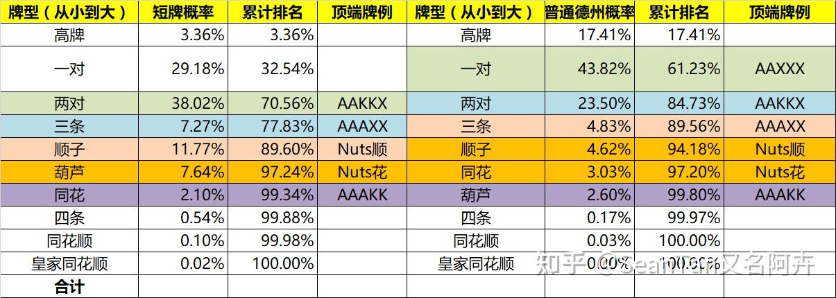 流行短牌德扑的基础概念02:牌型概率,牌力评估和牌力发展