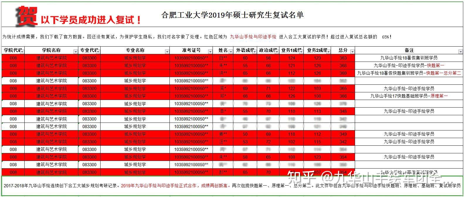 合肥工業大學2020城鄉規劃考研複試經驗分享