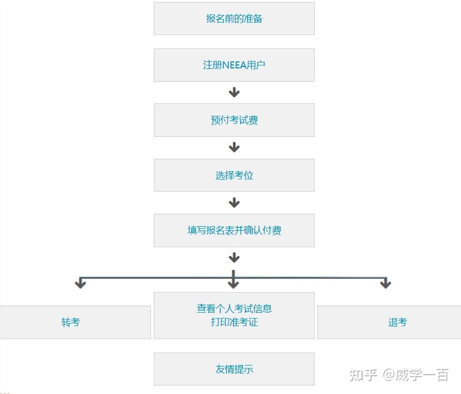 雅思如何报名流程图图片