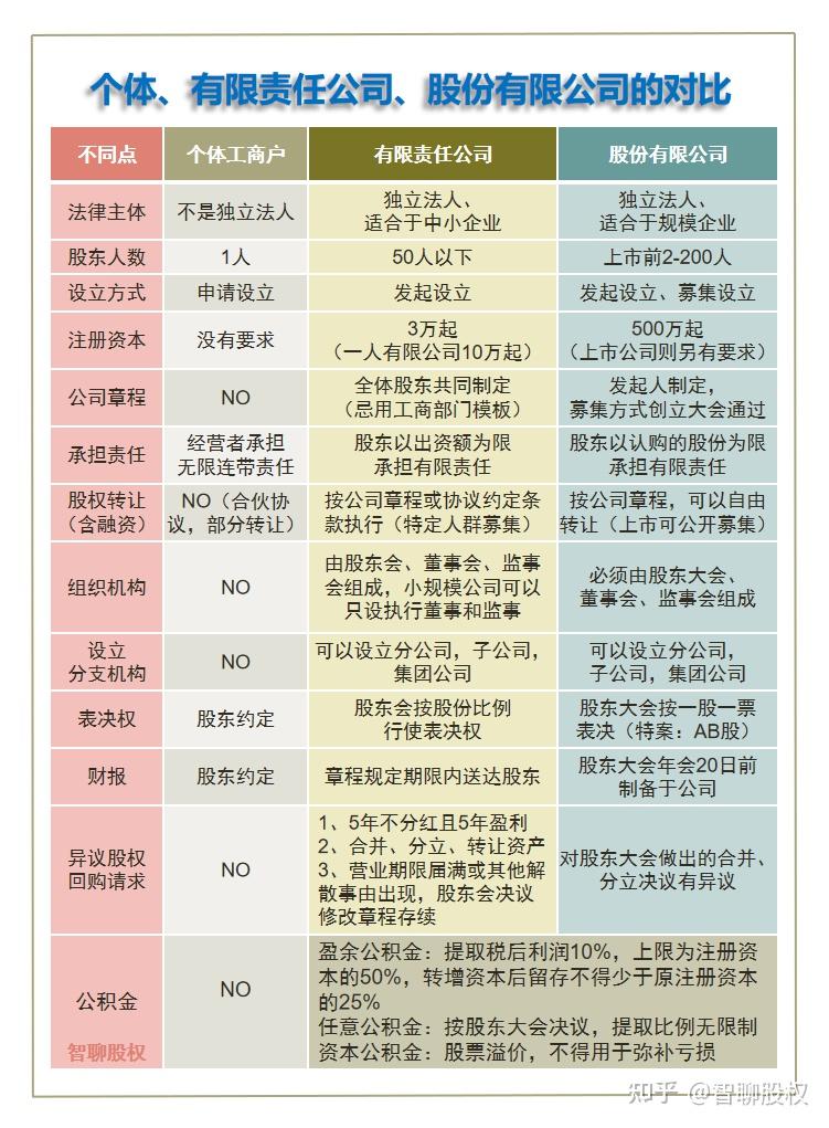 有限责任公司和股份公司的对比