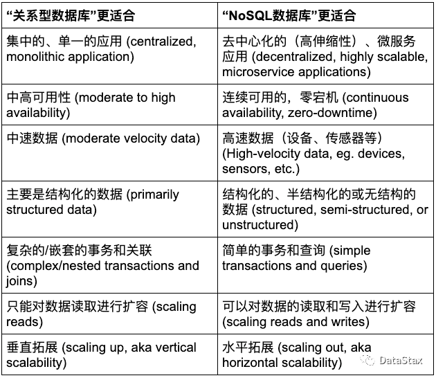 什麼是NoSQL