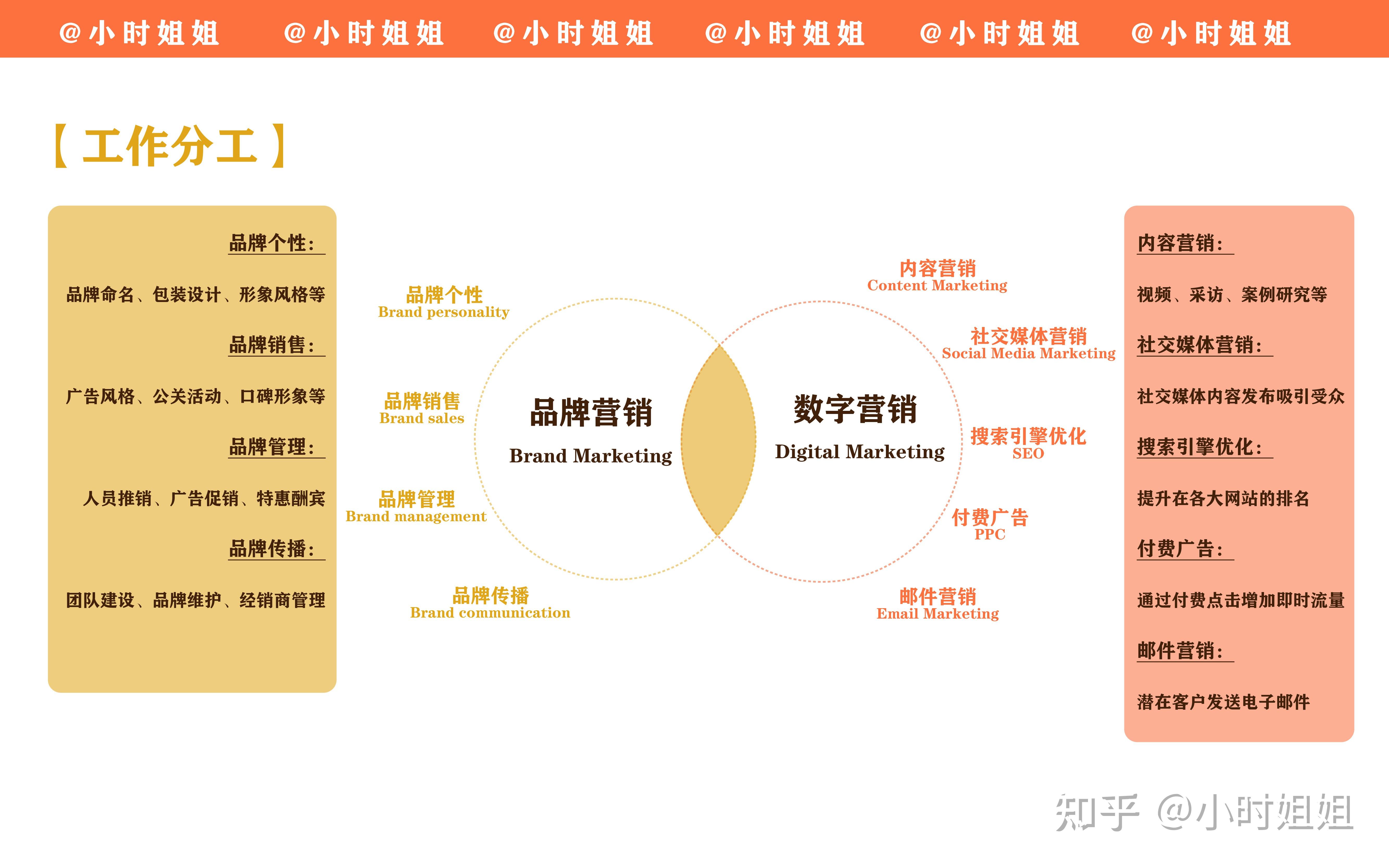 品牌营销vs数字营销有哪些区别和联系呢？心智vs增长谁更容易让品牌流行起来！ 知乎