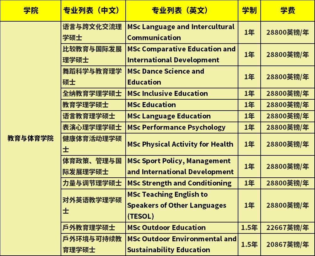 爱丁堡大学各学院硕士专业学费信息汇总