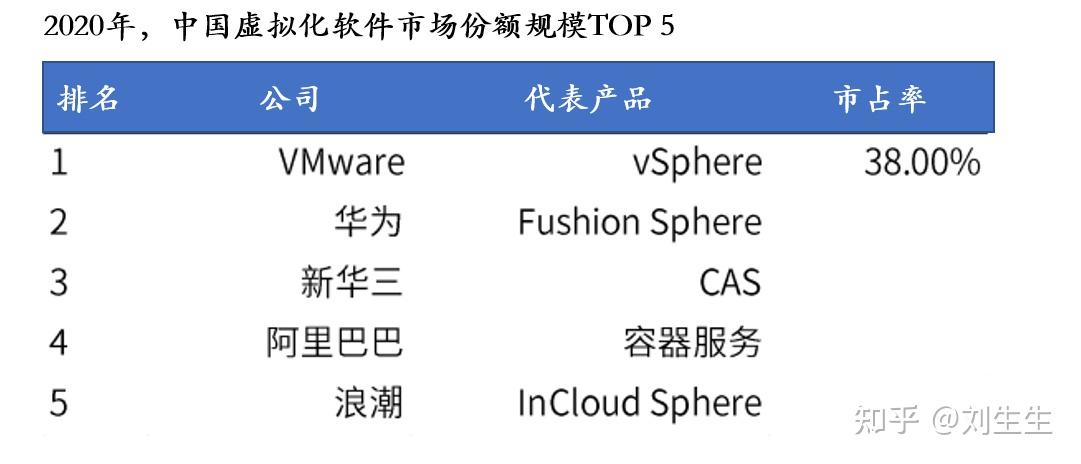 国产服务器虚拟化软件公司排名? - 知乎