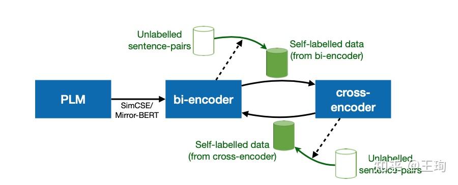 论文分享-自监督的Sentence Bi & Cross Encoder - 知乎