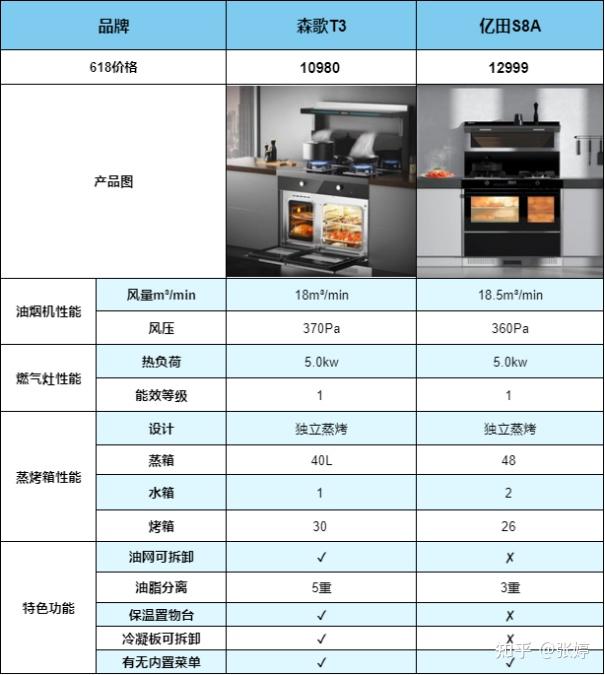618高品质厨具导购指南森歌t3独立蒸烤集成灶亿田s8a哪个更值得买看懂
