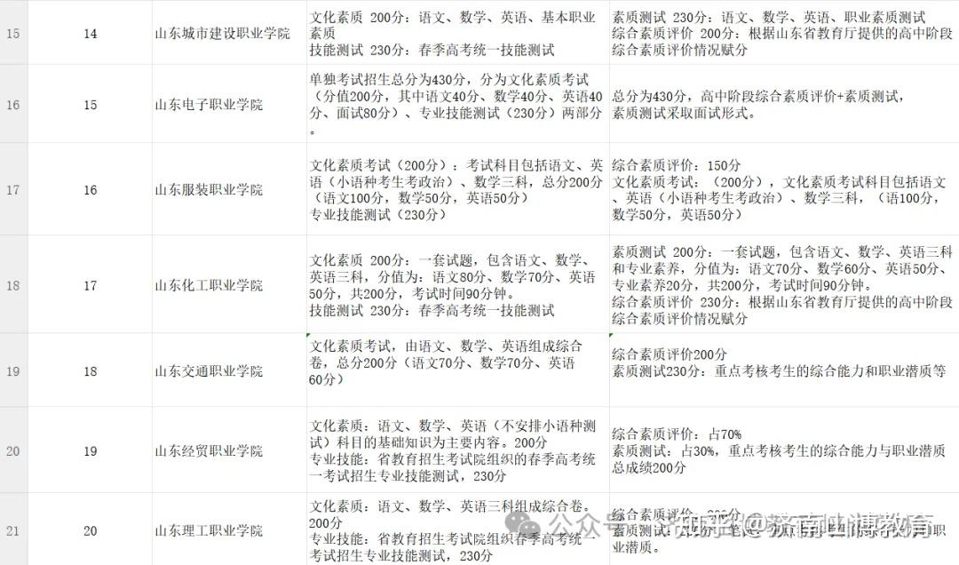 山东单招综评党集合｜20所公办院校2026考试形式，一文解锁备考重点 - 知乎