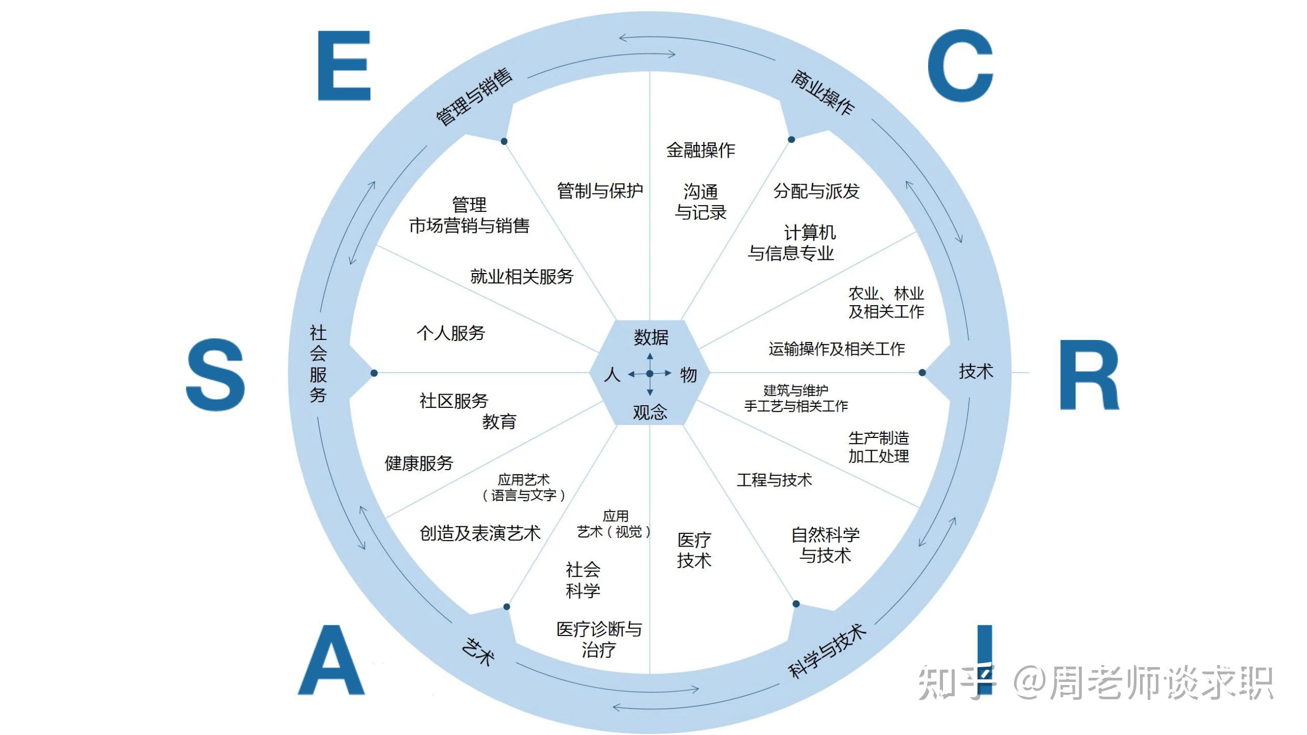 霍兰德职业兴趣六边形在职业规划领域,谈到兴趣,绝对绕不开霍兰德的