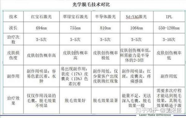 激光脱毛机器有多少种 怎么选 知乎